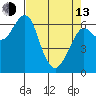 Columbia River Entrance tide chart for Thursday, April 13, 2023