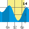 Columbia River Entrance tide chart for Friday, April 14, 2023