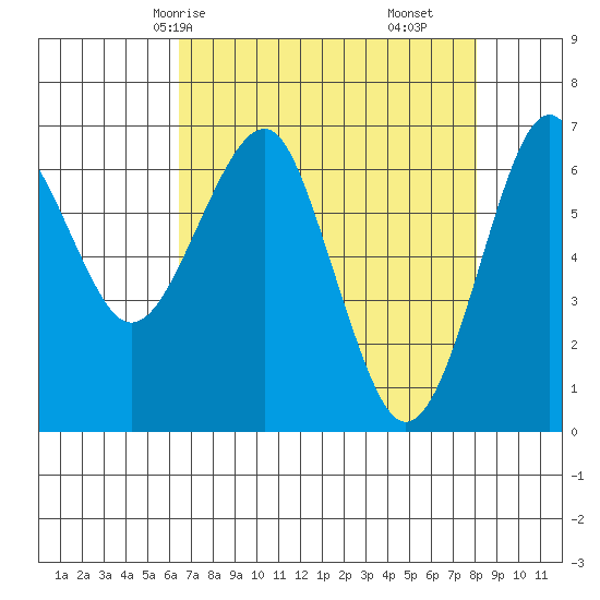 Columbia River Entrance tide chart for Sunday, April 16, 2023