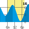 Columbia River Entrance tide chart for Sunday, April 16, 2023