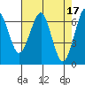 Columbia River Entrance tide chart for Monday, April 17, 2023