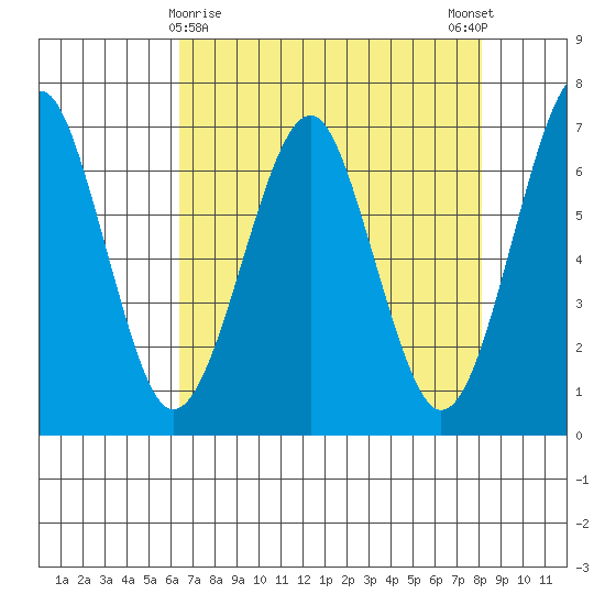 Columbia River Entrance tide chart for Tuesday, April 18, 2023