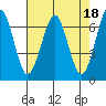 Columbia River Entrance tide chart for Tuesday, April 18, 2023