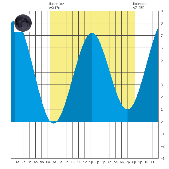 Columbia River Entrance tide chart for Wednesday, April 19, 2023