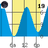 Columbia River Entrance tide chart for Wednesday, April 19, 2023