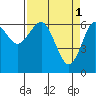 Columbia River Entrance tide chart for Saturday, April 1, 2023