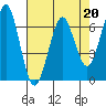 Columbia River Entrance tide chart for Thursday, April 20, 2023