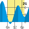 Columbia River Entrance tide chart for Friday, April 21, 2023