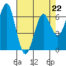 Columbia River Entrance tide chart for Saturday, April 22, 2023