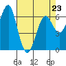 Columbia River Entrance tide chart for Sunday, April 23, 2023