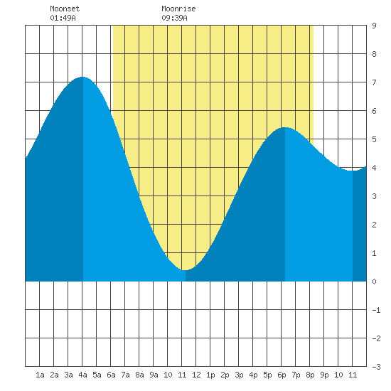 Columbia River Entrance tide chart for Tuesday, April 25, 2023