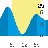 Columbia River Entrance tide chart for Tuesday, April 25, 2023