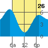 Columbia River Entrance tide chart for Wednesday, April 26, 2023