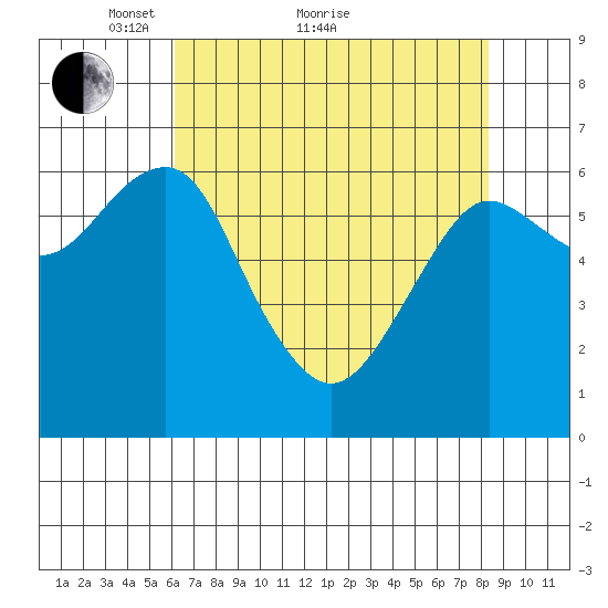 Columbia River Entrance tide chart for Thursday, April 27, 2023