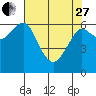Columbia River Entrance tide chart for Thursday, April 27, 2023