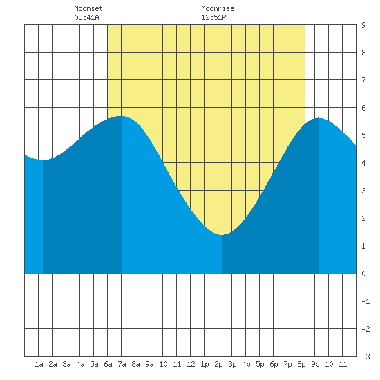 Columbia River Entrance tide chart for Friday, April 28, 2023