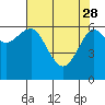 Columbia River Entrance tide chart for Friday, April 28, 2023