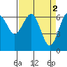 Columbia River Entrance tide chart for Sunday, April 2, 2023
