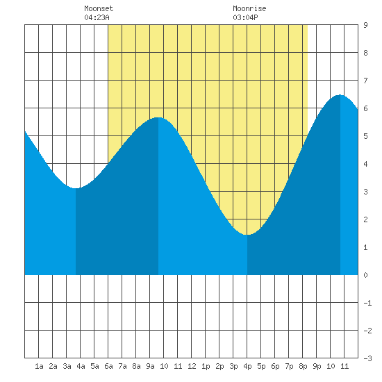 Columbia River Entrance tide chart for Sunday, April 30, 2023