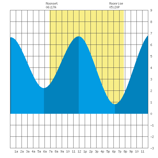 Columbia River Entrance tide chart for Monday, April 3, 2023