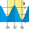 Columbia River Entrance tide chart for Monday, April 3, 2023