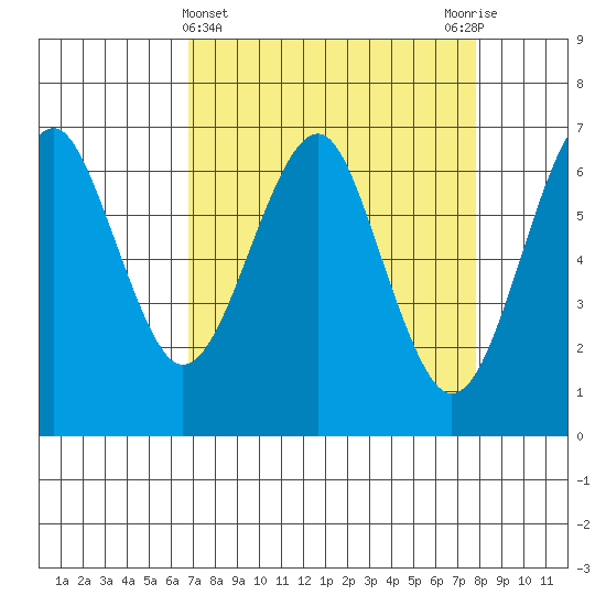 Columbia River Entrance tide chart for Tuesday, April 4, 2023