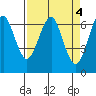 Columbia River Entrance tide chart for Tuesday, April 4, 2023
