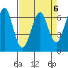 Columbia River Entrance tide chart for Thursday, April 6, 2023