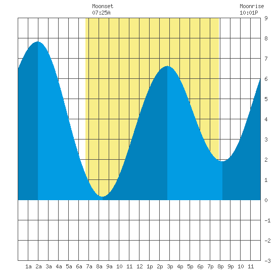 Columbia River Entrance tide chart for Friday, April 7, 2023