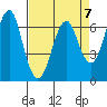Columbia River Entrance tide chart for Friday, April 7, 2023