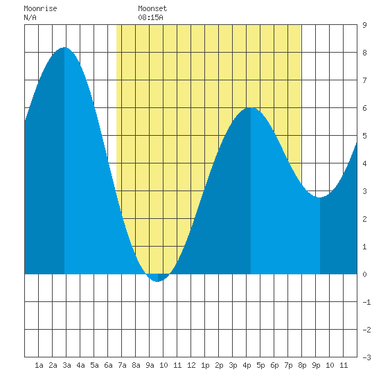Columbia River Entrance tide chart for Sunday, April 9, 2023