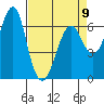 Columbia River Entrance tide chart for Sunday, April 9, 2023