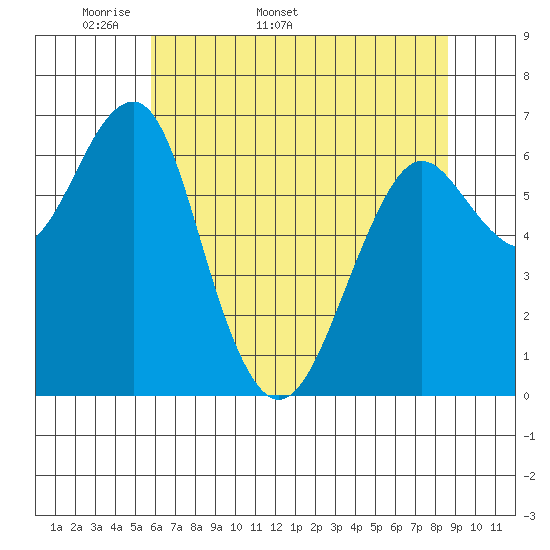 Columbia River Entrance tide chart for Thursday, May 11, 2023