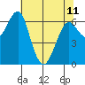Columbia River Entrance tide chart for Thursday, May 11, 2023