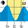 Columbia River Entrance tide chart for Friday, May 12, 2023