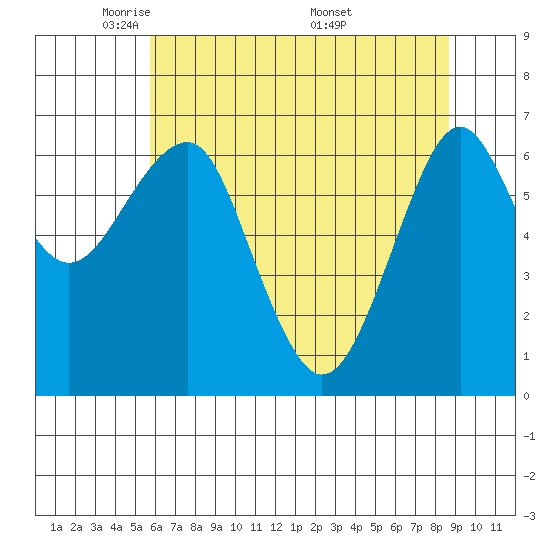Columbia River Entrance tide chart for Saturday, May 13, 2023
