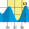 Columbia River Entrance tide chart for Saturday, May 13, 2023