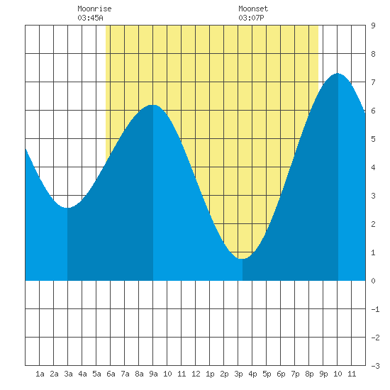 Columbia River Entrance tide chart for Sunday, May 14, 2023