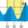Columbia River Entrance tide chart for Sunday, May 14, 2023