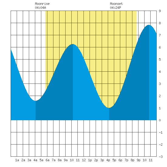 Columbia River Entrance tide chart for Monday, May 15, 2023
