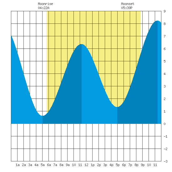 Columbia River Entrance tide chart for Tuesday, May 16, 2023