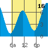 Columbia River Entrance tide chart for Tuesday, May 16, 2023