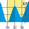 Columbia River Entrance tide chart for Wednesday, May 17, 2023