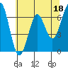Columbia River Entrance tide chart for Thursday, May 18, 2023