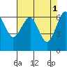 Columbia River Entrance tide chart for Monday, May 1, 2023