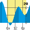 Columbia River Entrance tide chart for Saturday, May 20, 2023