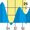 Columbia River Entrance tide chart for Sunday, May 21, 2023