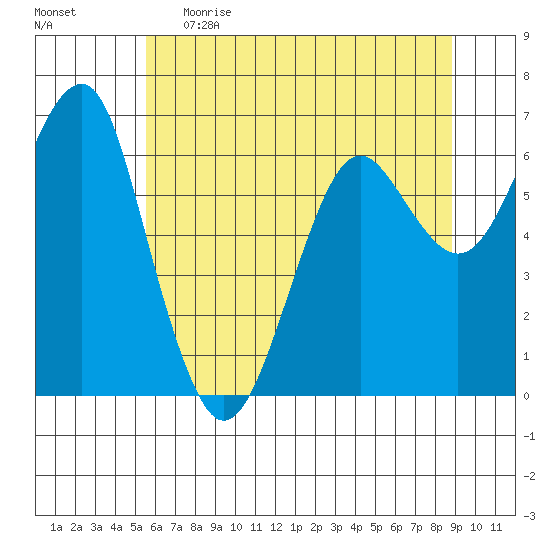 Columbia River Entrance tide chart for Monday, May 22, 2023