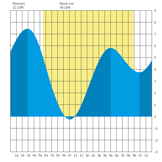 Columbia River Entrance tide chart for Tuesday, May 23, 2023