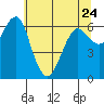 Columbia River Entrance tide chart for Wednesday, May 24, 2023